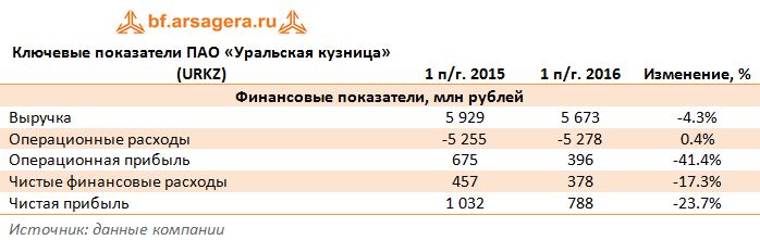 Ключевые показатели ПАО «Уральская кузница» (URKZ) 1 п/г 201- 1 п/г 2016