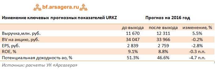 Изменение ключевых прогнозных показателей URKZ корректировка по итогам 1 полугодия 2016