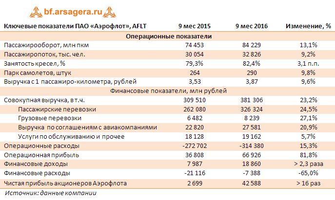 Ключевые показатели ПАО «Аэрофлот», AFLT 9 месяцев 2016 года