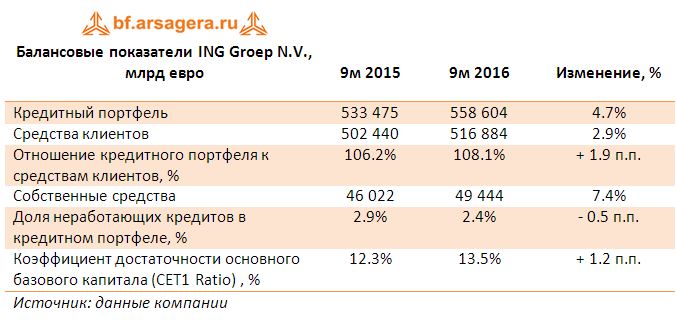 Финансовые показатели и коэффициенты ING Groep N.V. (ING)