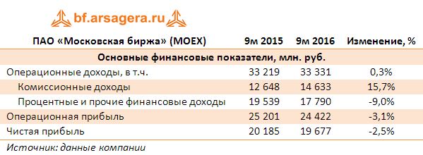 ПАО «Московская биржа» (MOEX) Основные финансовые показатели 9м2016