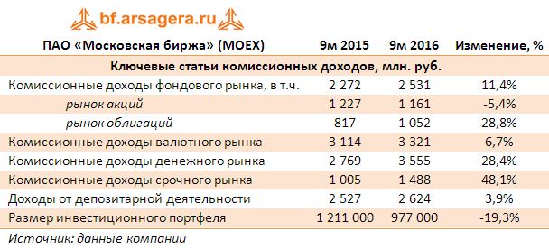 ПАО «Московская биржа» (MOEX) Ключевые статьи доходов, млн. руб. 9м2016