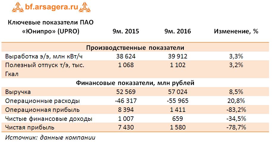 Ключевые показатели ПАО «Юнипро» (UPRO) за 9 мес. 2016