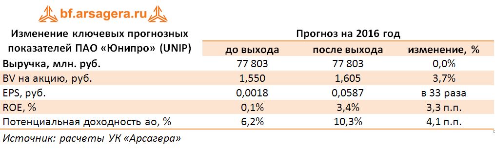 Изменение ключевых прогнозных показателей ПАО «Юнипро» (UNIP) за 9 мес. 2016