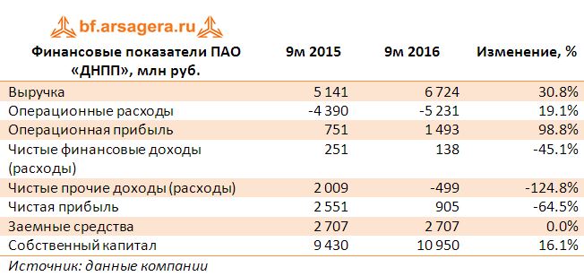 Финансовые показатели ПАО «ДНПП», млн руб. за 9 мес 2016