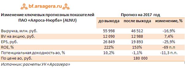 Изменение ключевых прогнозных показателей  ПАО «Алроса-Нюрба» (ALNU) за 2016 год