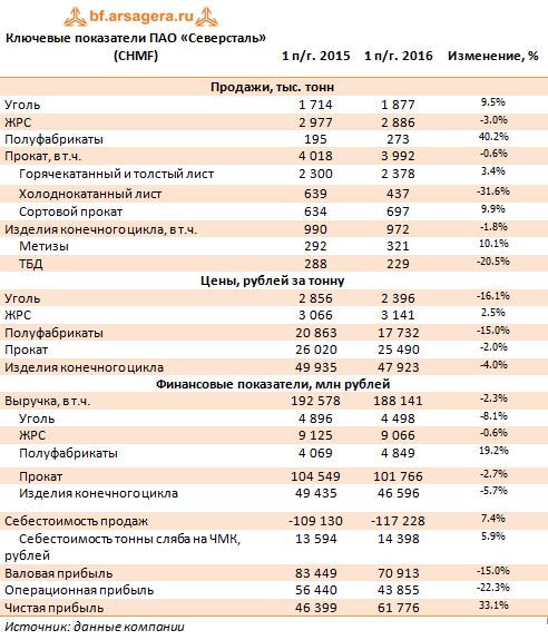Ключевые показатели ПАО «Северсталь» (CHMF) 1 пг 2015 -1 пг 2016