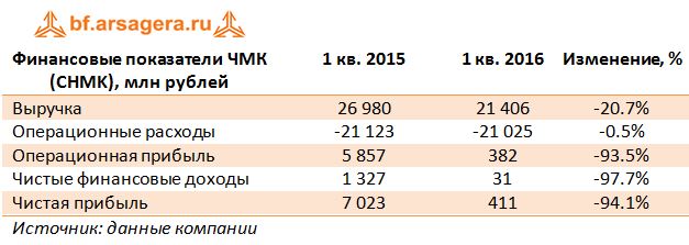 Финансовые показатели ЧМК (CHMK), млн рублей кв. 2015-2016