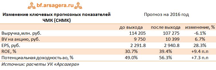 Финансовые Изменение ключевых прогнозных показателей ЧМК (CHMK) ЧМК (CHMK), млн рублей кв. 2015-2016