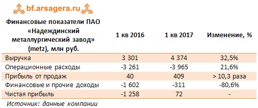 Финансовые показатели ПАО «Надеждинский металлургический завод» (metz), млн руб.	1 кв 2016	1 кв 2017	Изменение, %