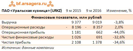 ПАО «Уральская кузница» (URKZ) за 9 мес. 2016 года