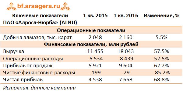 Ключевые показатели ПАО «Алроса-Нюрба» (ALNU) 1кв2015-1кв2016
