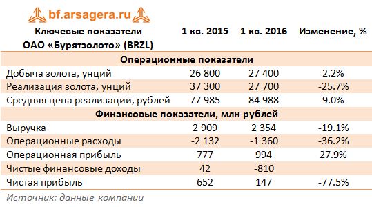 Ключевые показатели  ОАО «Бурятзолото» (BRZL) 1кв2015-1кв2016