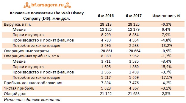 Ключевые показатели The Walt Disney Company (DIS), млн дол.	6 м 2016	6 м 2017	Изменение, %