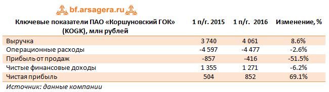 Ключевые показатели ПАО «Коршуновский ГОК» (KOGK),  1 пг 2015- 1 пг 2016