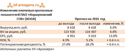 Изменение ключевых прогнозных показателей ПАО «Коршуновский ГОК» (KOGK)  по итогам анализа отчетности за 1 полугодие 2016