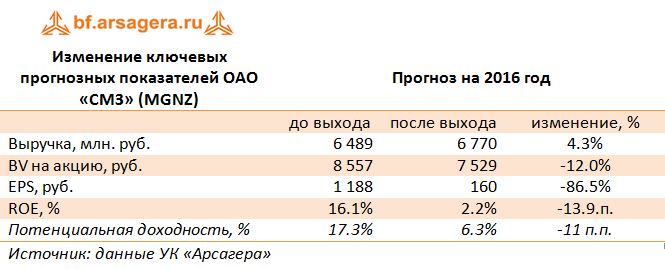 Изменение ключевых прогнозных показателей ОАО «СМЗ» (MGNZ) по итогам анализа отчетности за 1 полугодие 2016