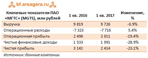 Ключевые показатели ПАО «МГТС» (MGTS), млн рублей	1 кв. 2016	1 кв. 2017	Изменение, %