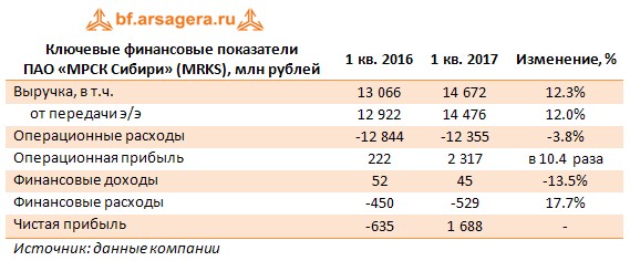 Ключевые финансовые показатели  ПАО «МРСК Сибири» (MRKS), млн рублей	1 кв. 2016	1 кв. 2017	Изменение, %
