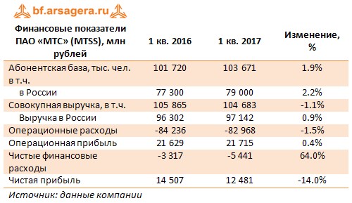 Финансовые показатели ПАО «МТС» (MTSS), млн рублей	1 кв. 2016	1 кв. 2017	Изменение, %