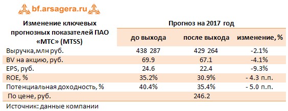 Изменение ключевых прогнозных показателей ПАО «МТС» (MTSS)	Прогноз на 2017 год 	до выхода	после выхода	изменение, %