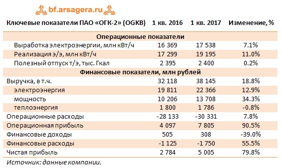 Ключевые показатели ПАО «ОГК-2» (OGKB)	1 кв. 2016	1 кв. 2017	Изменение, %