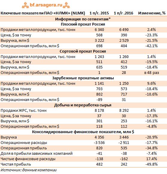 Ключевые показатели ПАО «НЛМК» (NLMK) 1 п/г. 2015-1 п/г. 2016