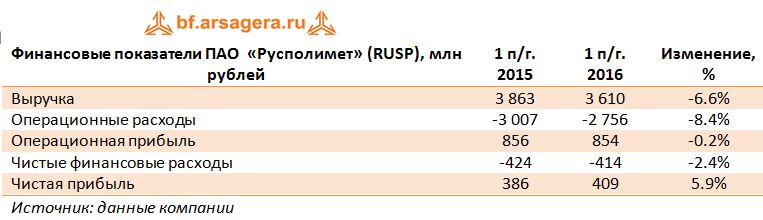 Финансовые показатели ПАО  «Русполимет» (RUSP), млн рублей 1 п/г. 2015- 1 п/г. 2016