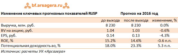 Изменение ключевых прогнозных показателей RUSP по итогам анализа отчетности за 1 полугодие 2016 года