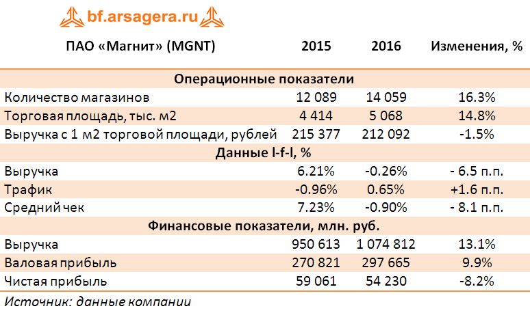 Ключевые показатели ПАО «Магнит» (MGNT) за 2016 год
