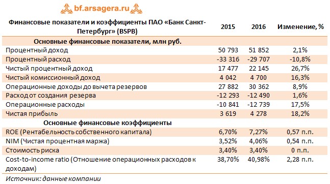 Финансовые показатели и коэффициенты ПАО «Банк Санкт-Петербург» (BSPB), 2015, 2016, Изменение, %