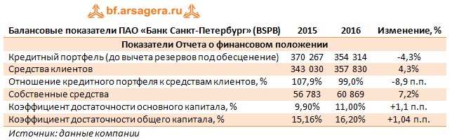 Балансовые показатели ПАО «Банк Санкт-Петербург» (BSPB), 2015, 2016, Изменение, %