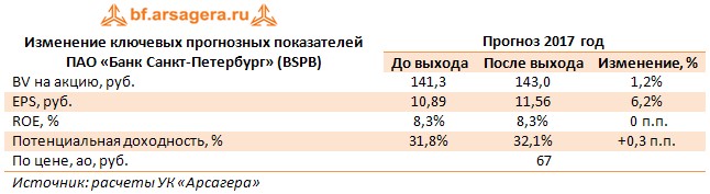 Изменение ключевых прогнозных показателей ПАО «Банк Санкт-Петербург» (BSPB)	Прогноз 2017 год, До выхода, После выхода, Изменение, %