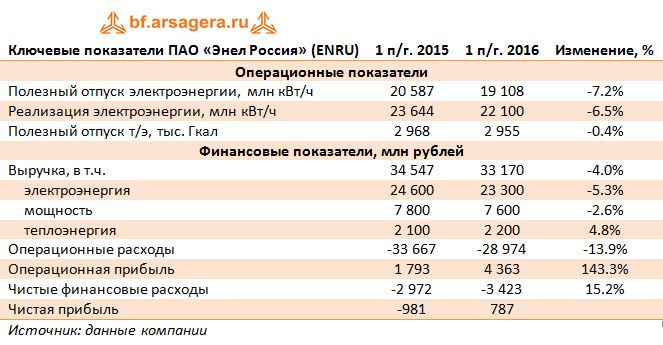 Ключевые показатели ПАО «Энел Россия» (ENRU) 1 пг 2015- 1пг2016