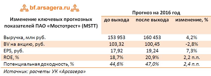 Изменение ключевых прогнозных показателей ПАО «Мостотрест» (MSTT) изменение прогноза на 2016 год по состоянию на август 2016