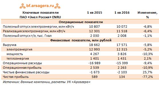 Ключевые показатели  ПАО «Энел Россия» ENRU 1кв2015-1кв2016