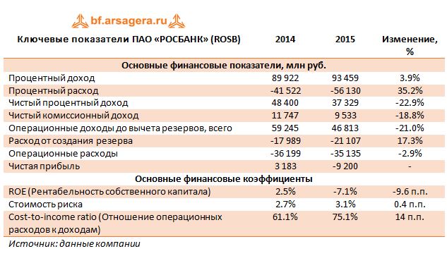 Ключевые показатели ПАО «РОСБАНК» (ROSB) 2014-2015