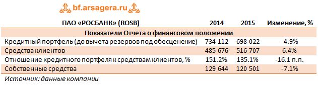 Показатели Отчета о финансовом положении ПАО «РОСБАНК» (ROSB) 2014-2015