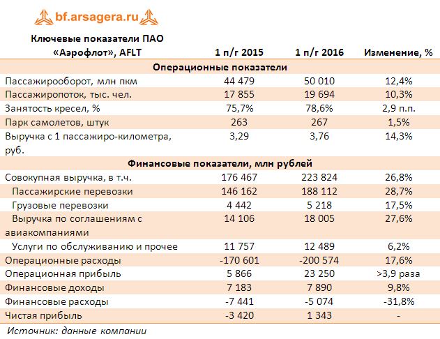 Ключевые показатели ПАО «Аэрофлот», AFLT 1 полугодие 2015 - 1 полугодие 2016 