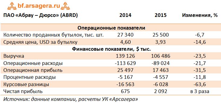 Ключевые показатели ПАО «Абрау – Дюрсо» (ABRD) 2014-2015