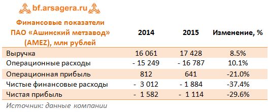Финансовые показатели  ПАО «Ашинский метзавод» (AMEZ), млн рублей 2014-2015