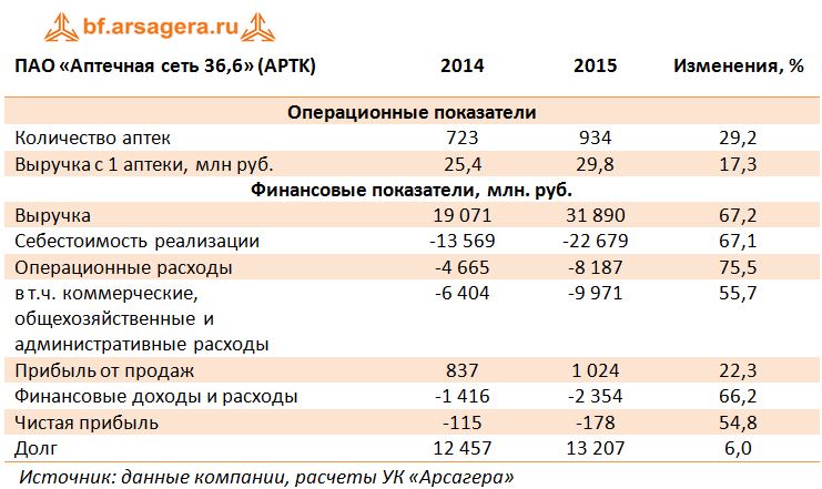 Ключевые показатели ПАО «Аптечная сеть 36,6» (APTK) 2014-2015