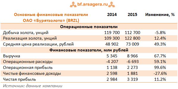 Основные финансовые показатели  ОАО «Бурятзолото» (BRZL) 2014-2015