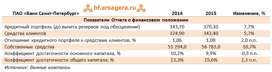 Банк Санкт-Петербург, BSPB, Коэффициент достаточности, портфель, кредиты, 2015, 