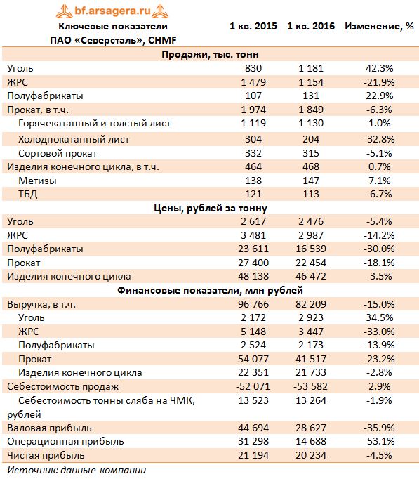 Ключевые показатели  ПАО «Северсталь», CHMF 1кв2015-1кв2014