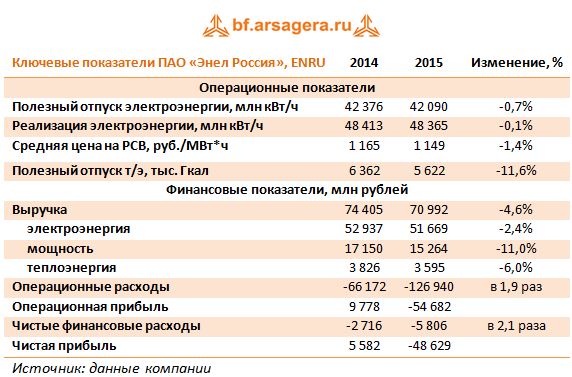 Ключевые показатели ПАО «Энел Россия», ENRU 2014-2015 г.г.