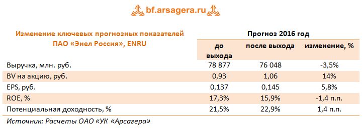 Изменение ключевых прогнозных показателей на 2016 год  ПАО «Энел Россия», ENRU