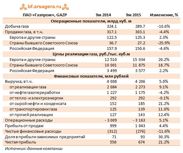Ключевые показатели ПАО «Газпром», GAZP 