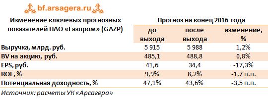 Изменение ключевых прогнозных показателей ПАО «Газпром» (GAZP) 2016