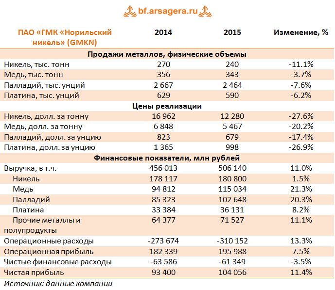 Основные показатели ПАО «ГМК «Норильский никель» (GMKN) 2014-2015 гг